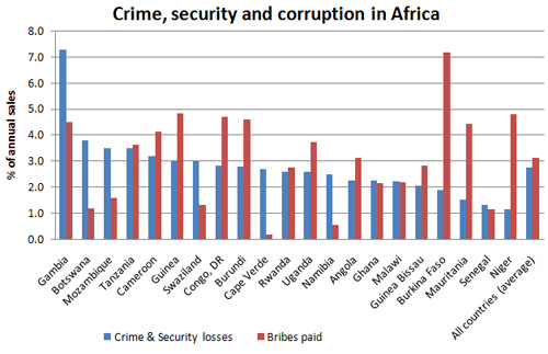 Costs of Doing Business in Africa: Security vs. Corruption « Appfrica